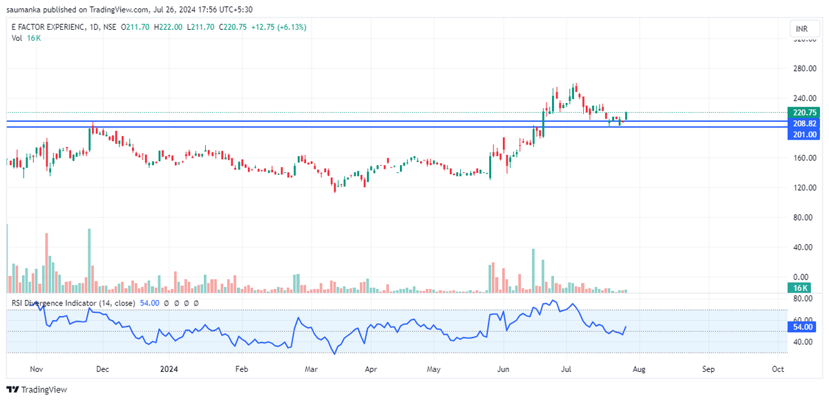 saumanka's tweet photo. EFACT (220) price might reverse from here in coming weeks. #efact #stockalert #stocksinnews #stockstowatch #stockstofocus https://t.co/MD85x0AV7L