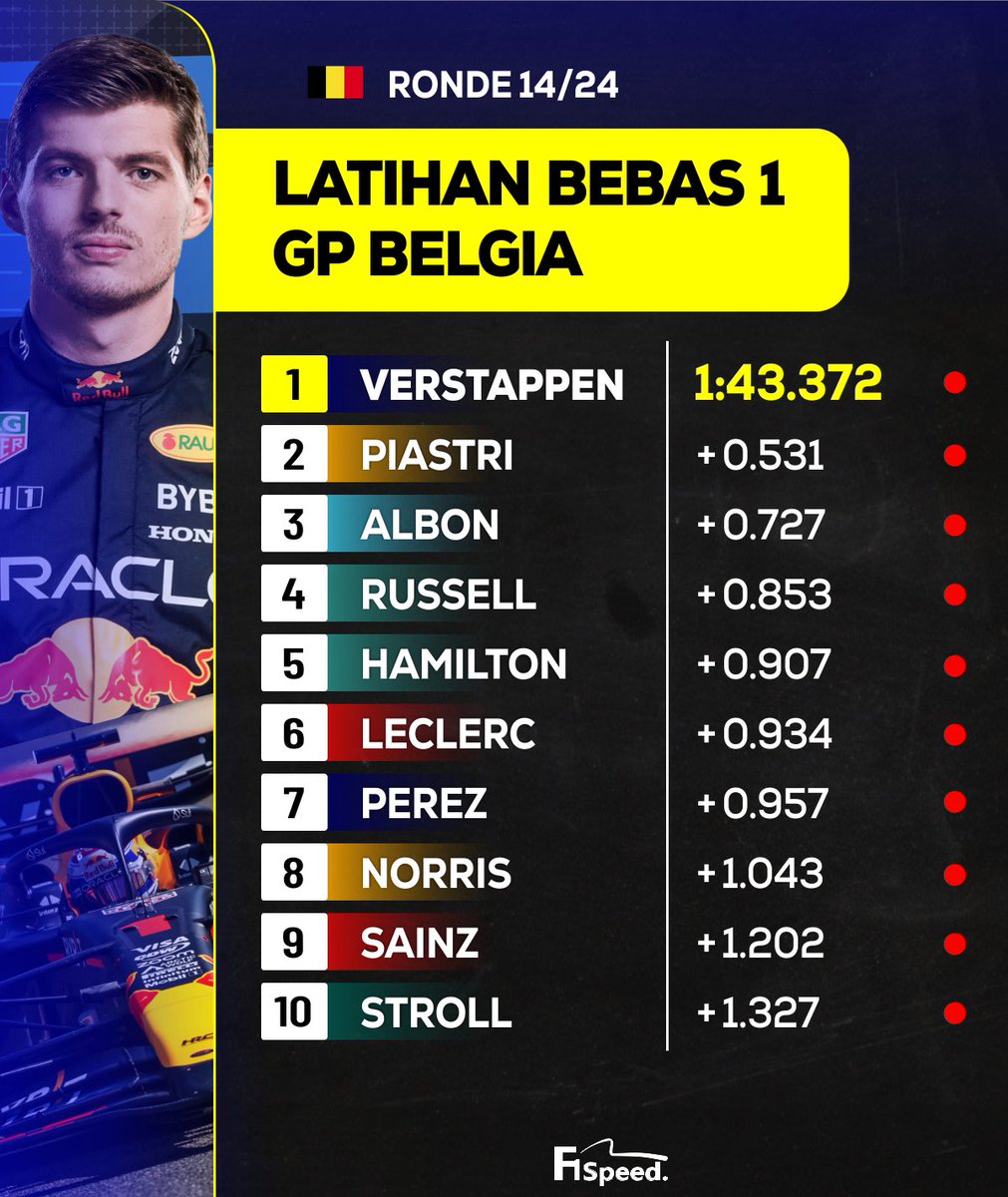 f1speed_indo's tweet photo. 🚨 Hasil dari sesi latihan bebas pertama GP Belgia: https://t.co/xvkvnWrZ8W