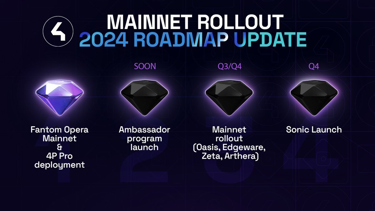 Exciting update! Drumroll, please... 🥁

The official 2024 #roadmap is here! 🎉 
We're on a #mainnet roll, boosting our exposure with each step.

The grand finale is... 🏁 #SONIC! ⚡️
#Speed. #Innovation. #Adoption. The future is FAST!

📣 And that's not all! We're excited to