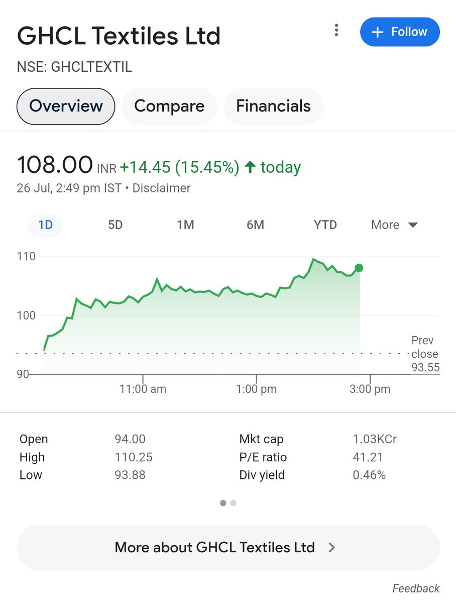 Bhautik21949762's tweet photo. If you remember, I mentioned GHCL Textile multiple times, and today it almost made a new ATH with a 17% move.
83 to 108 (30% move)
#Ghcltextile #stockstofocus #BreakoutStock #Textile #Afterresult #Nifty #Mmtc #ireda #idbi #rvhl #nifty #Bandhan #aubank #yesbank #gicre https://t.co/fBZ3nww1Fg