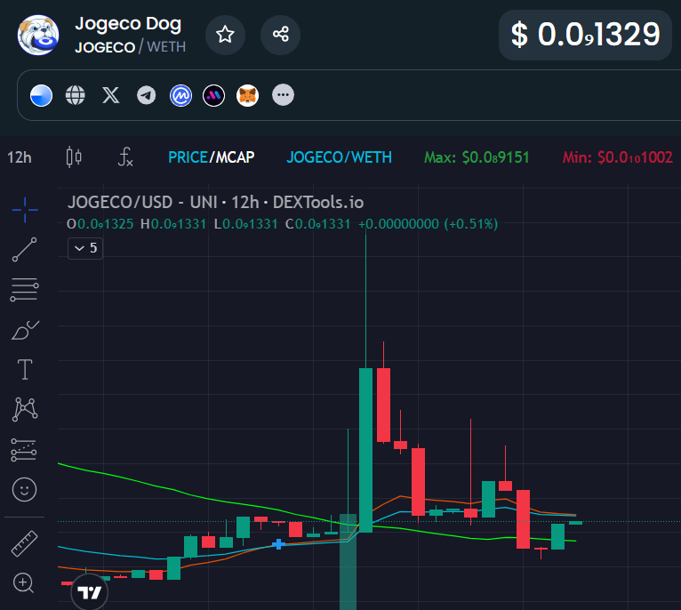 jogecodogbase's tweet photo. $JOGECO is ready to blow🧨
Join the🐕 of #Base while you can.
Potential x100 in the making for this hidden gem💎

#jogeco #based #coinbase #dogs $dogs https://t.co/vUA0ZAAZ2z