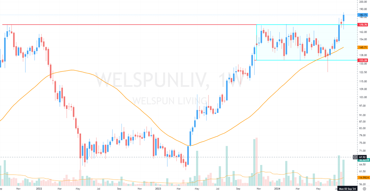 Wulfiie's tweet photo. Update:
#welspunliv
Nice breakout with some good chunk of volume in last few weeks. https://t.co/hK60ZWThN3