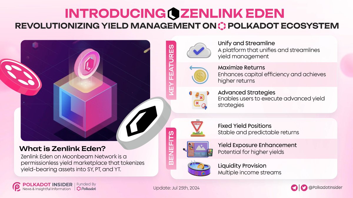 Polkadot Insider 🐂⭕️ (@polkadotinsider) on Twitter photo 💥 Revolutionize your #DeFi strategy with <a href="/ZenlinkPro/">Zenlink | Eden is now LIVE</a> Eden!
🌱 The new yield marketplace lets you tokenize your vDOT & vGLMR into PT & YT, unlocking endless possibilities.
#Polkadot #DOT #Zenlink 💥 Revolutionize your #DeFi strategy with <a href="/ZenlinkPro/">Zenlink | Eden is now LIVE</a> Eden!
🌱 The new yield marketplace lets you tokenize your vDOT & vGLMR into PT & YT, unlocking endless possibilities.
#Polkadot #DOT #Zenlink
