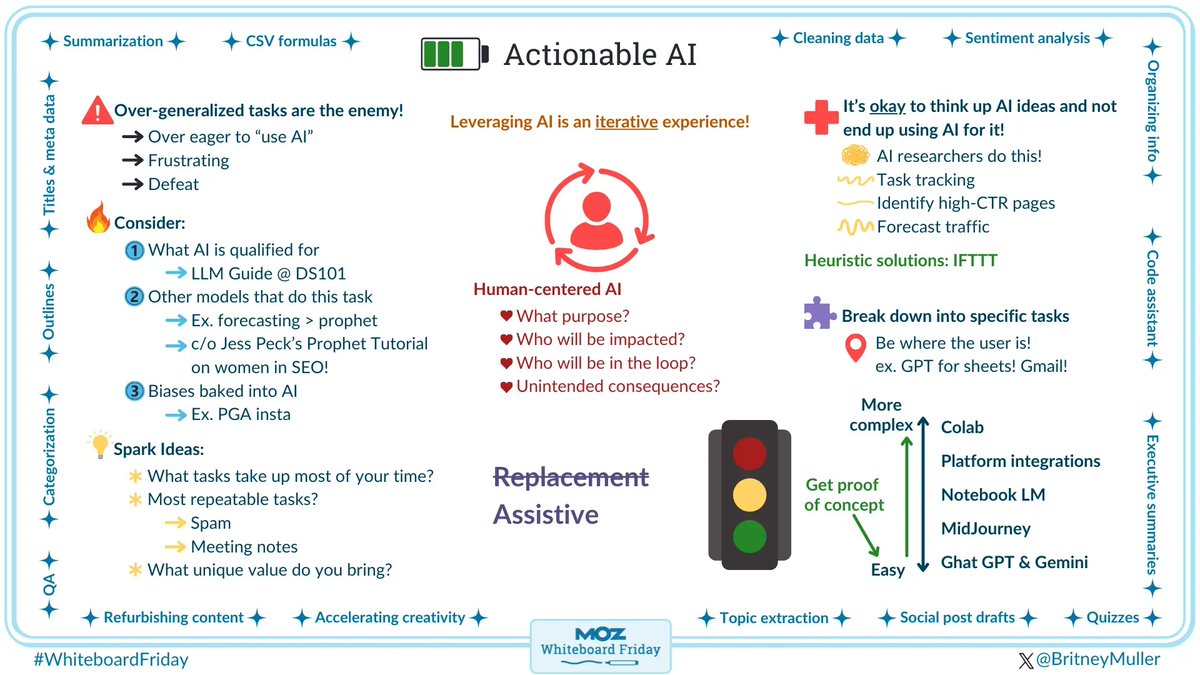 Today on the <a href="/Moz/">Moz</a> blog - <a href="/BritneyMuller/">Britney Muller</a>!! She highlights what Generative AI specifically is qualified for (and what it's not).
"But this is an iterative experience, so don't get discouraged if you don't get it right. No one gets it right on the first try, I promise you!"