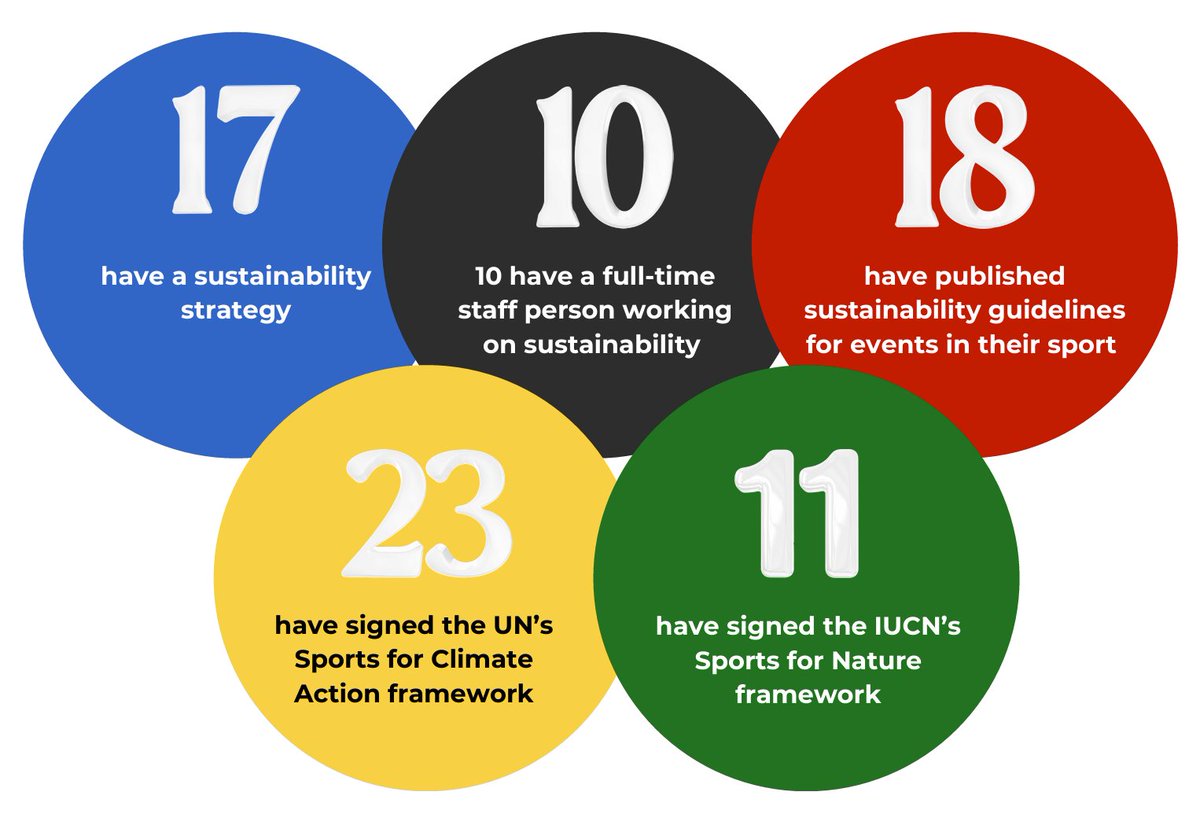 With the #paris2024 officially opening today, <a href="/SportEcoGroup/">The Sport Ecology Group</a> &amp; <a href="/SusReport/">The Sustainability Report</a>'s newly unveiled report charts the progress of int. sports federations on environmental sustainability since the last Olympiad! Great to be able to contribute in a small way: bit.ly/4dczM73