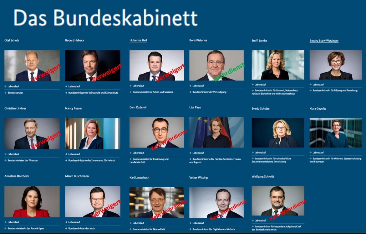 Georg_Pazderski's tweet photo. FINDE DEN FEHLER!

Die Deutsche Regierung:

▪️Kanzler Wehrdienst verweigert
▪️4 Minister Wehrdienst verweigert
▪️4 Minister keinen Wehrdienst geleistet
▪️1 Minister Wehrdienst geleistet
▪️7 Ministerinnen mussten keinen Wehrdienst leisten

Das sind die Leute, die uns erzählen, man müsse die Freiheit notfalls auch mit der Waffe in der Hand verteidigen.