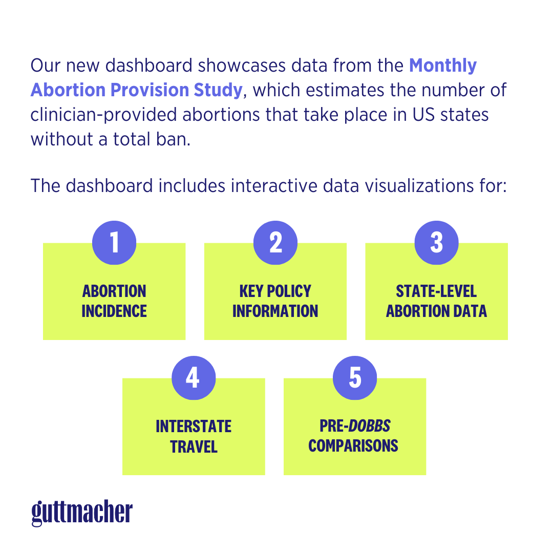 Guttmacher's tweet photo. Looking for US abortion data? Our Monthly Abortion Provision Study Dashboard breaks down our latest national and state abortion findings in user-friendly visualizations.

Get started: https://t.co/LmmCpafMBL https://t.co/7yDSRh2dGc
