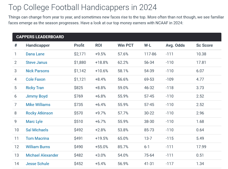 CapperReviews's tweet photo. College Football season kicks off in 1 month, here are last year's TOP #NCAAF cappers: @NickParsonsPro @Tran88Picks @WryCape @rocketmansports @WBWins @boydsbets #CFBWeek0 #GamblingTwitter https://t.co/IRJ4BYKDrt https://t.co/hBUhlTEBw0
