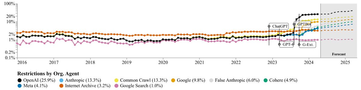It will be interesting to see, how well SearchGPT is going to work with many websites shutting down the OpenAI crawler and thereby the access to the website data. The Data Provenance Initiative very recently found 1 in 4 top domains do so already in April 2024.