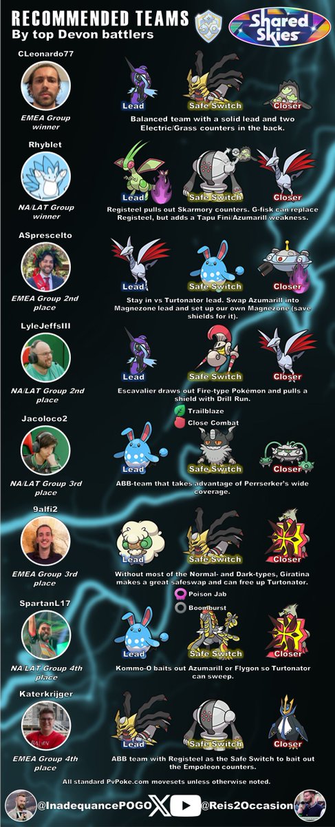 Fantasy Cup: Great League edition returns in the #GOBattleLeague this week!

Check out these teams ⬇️ from top performers from the first round of the Devon World Championships!

It's the first time Giratina is around in this cup too 👀