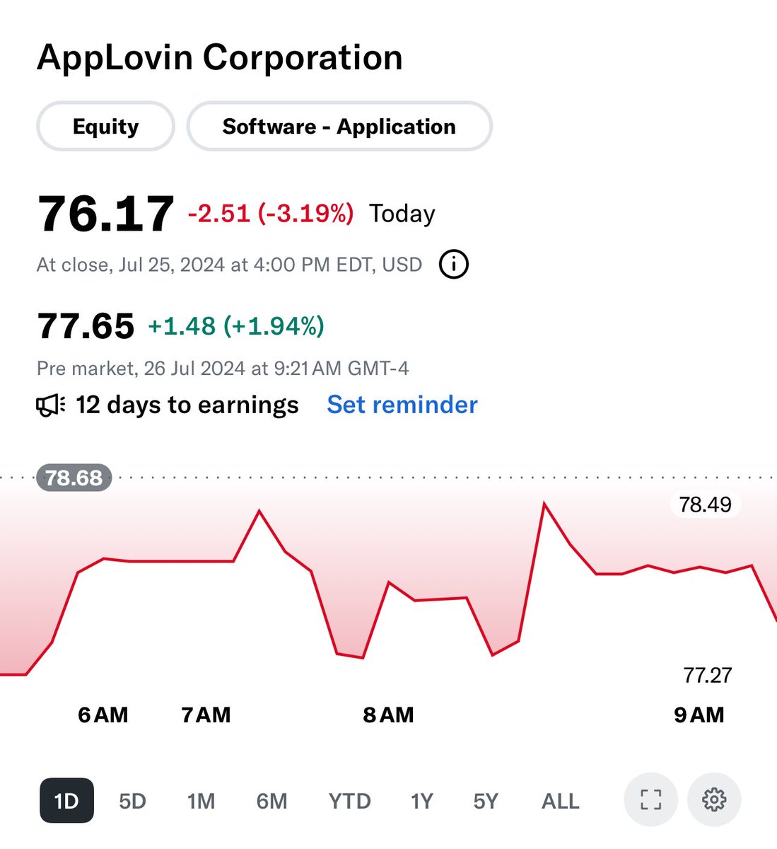 سهم $APP 
يحافظ على الدعم عند مستوى $75 

أمامة أهداف 82$ > 85$ 
مع اعلان الأرباح القادم أرى أنه سيخترق مستوى 100$

APP C100 20/9 
السعر : 1.80$
