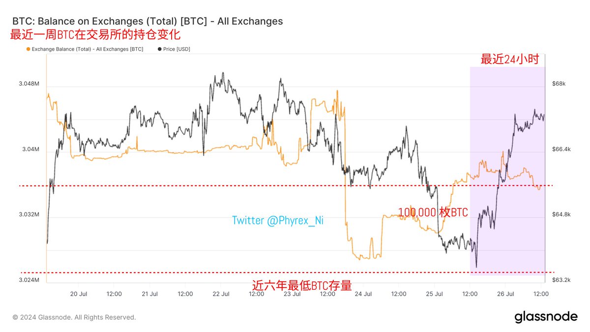piritoya's tweet photo. 最近24小时，虽然 #BTC 的价格有所回升，但同样上升的还有交易所的存量，项目昨天又增加了1.7万枚，起码到现在还没有明显消耗的迹象，门头沟的赔偿从24日以后就没有在减持过。美国政府持有的BTC也暂时没有任何变化。 https://t.co/CwLXlSPNHl
