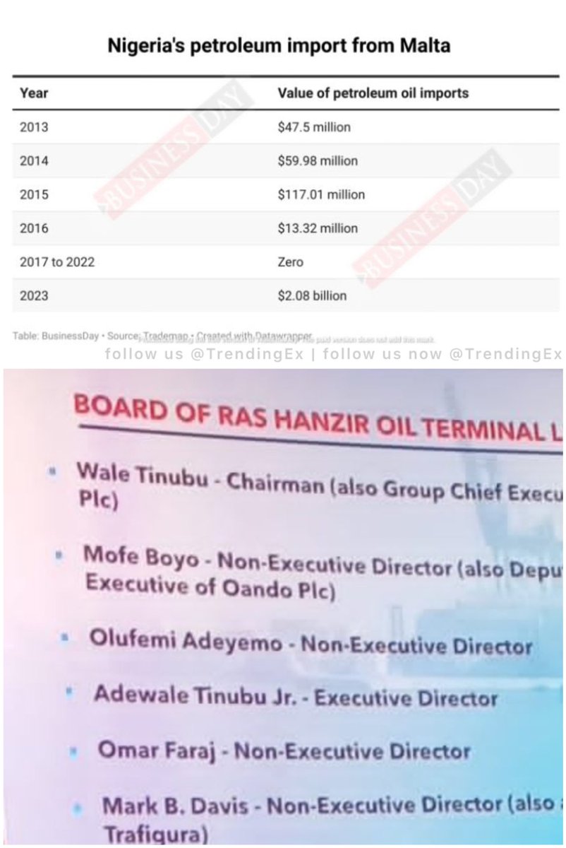 TrendingEx's tweet photo. Malta is trending because a viral image shows that a Tinubu family controls an Oil Blending plant in Malta and data shows that Nigeria petrol import from Malta, jumped from $13.32million to $2billion in only 2023 a 62,222% increase.

Last week Dr. Aliko Dangote implied that the reason the cabals won't allow Nigeria have a working refinery is because VIP's have private refineries outside the country, in places like Malta.

Now, new data reveals that Nigeria imported petroleum products worth $2.08billion in just 2023 from Malta. Marking a 62x % increase from $47.5 million in 2013.

$59.98million in 2014.
$117.01million in 2015.
$13.32million in 2016.
No imports from Malta in 2017-2022

In 2023, the figure jumped from $13.32million to $2billion.

This sudden surge revelation made some Nigerians to believe that Dangote’s claim about certain NNPC personnel owning blending plants in Malta might be accurate. Even though NNPCL MD Mele Kyari denied.

However, a trending image shows that some Nigerian elite are board members of an alleged Oando affiliated blending plant in Malta. (Ras Hanzir Oil)

PS: contrary to defensive reports, the Ras Hanzir Oil is a real oil company in Malta. There is a possibility that it's first datas have been scrapped from quick access on google.

A blending plant is where petroleum products especially AGO(Deisel) are produced by mixing base oils with some additives and other substances, then marketed as a refined product.

The company's board members include
Wale Tinubu (Chairman), Mofe Boyo (Non-Executive Director), Olufemi Adeyemo (Non-Executive Director), Adewale Tinubu Jr. (Executive Director), Omar Faraj (Non-Executive Director), and Mark B. Davis (Non-Executive Director).

According to AI.. Ras Hanzir Oil Terminal Limited is a company engaged in crude oil blending business in Malta and shipping the products to Nigeria. The company is located in Malta, with operations possibly related to the Ras Hanzir New Cargo Facility project within the Grand Harbour, Port of Valletta.

So technically, we can conclude that FG allows the importation of inferior petroleum products, just as Aliko Dangote alleged last week.

Nigerians react..