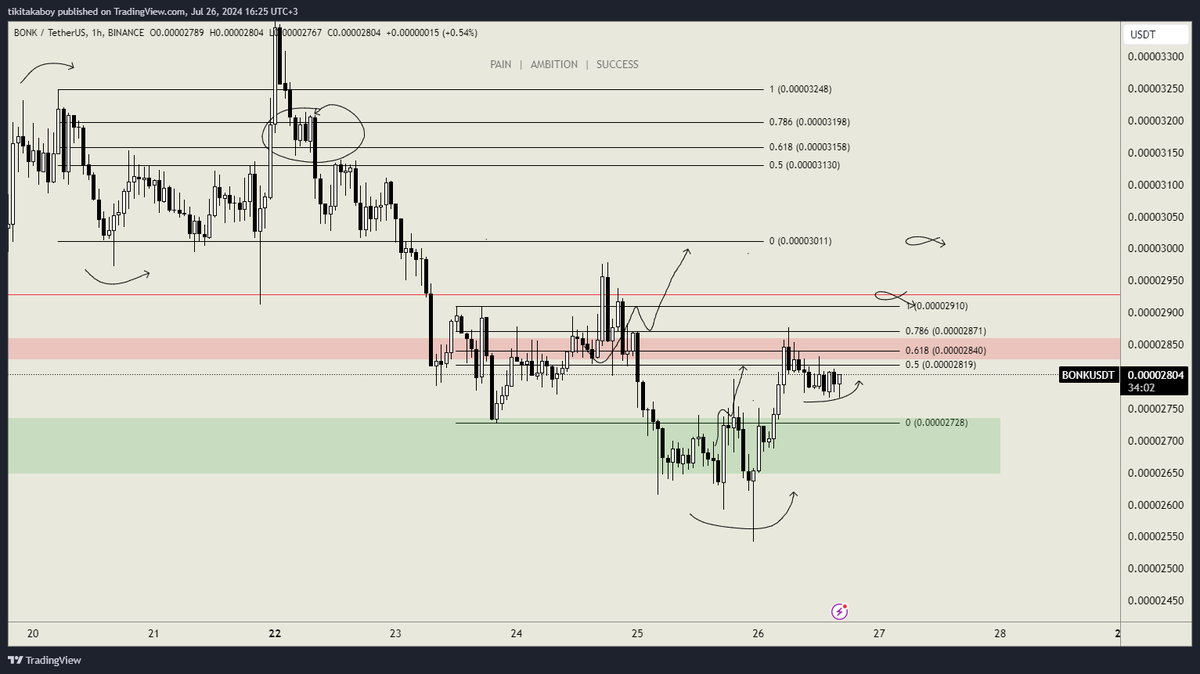 tikitakaboy's tweet photo. $BONK Final Update  
✅The green box was won. 
✅Lows liq was swept
✅The price entered the range again.

The price may visit the red line and first range that i mentioned in my first analysis.  I marked the two imp. point.

Simple perspective 
See u in the next analysis. https://t.co/aBVXSCH2yM