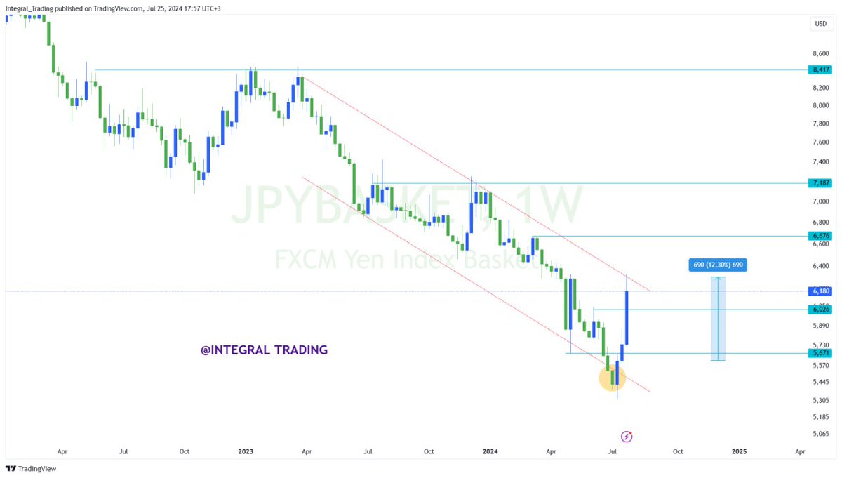 lawcharsfx1's tweet photo. JPY BASKET UPDATES 📈

✅️ Last weekly session tuliofanya we expected Price bouncing around channel

🚀 Nice bounce and price imePush all the way to the next liquidity targets

📢 Check kwenye bio ya @Integral_Tradng kupata access ya hizi FREE Weekly Sessions
..
.. https://t.co/IXGnbnD67k