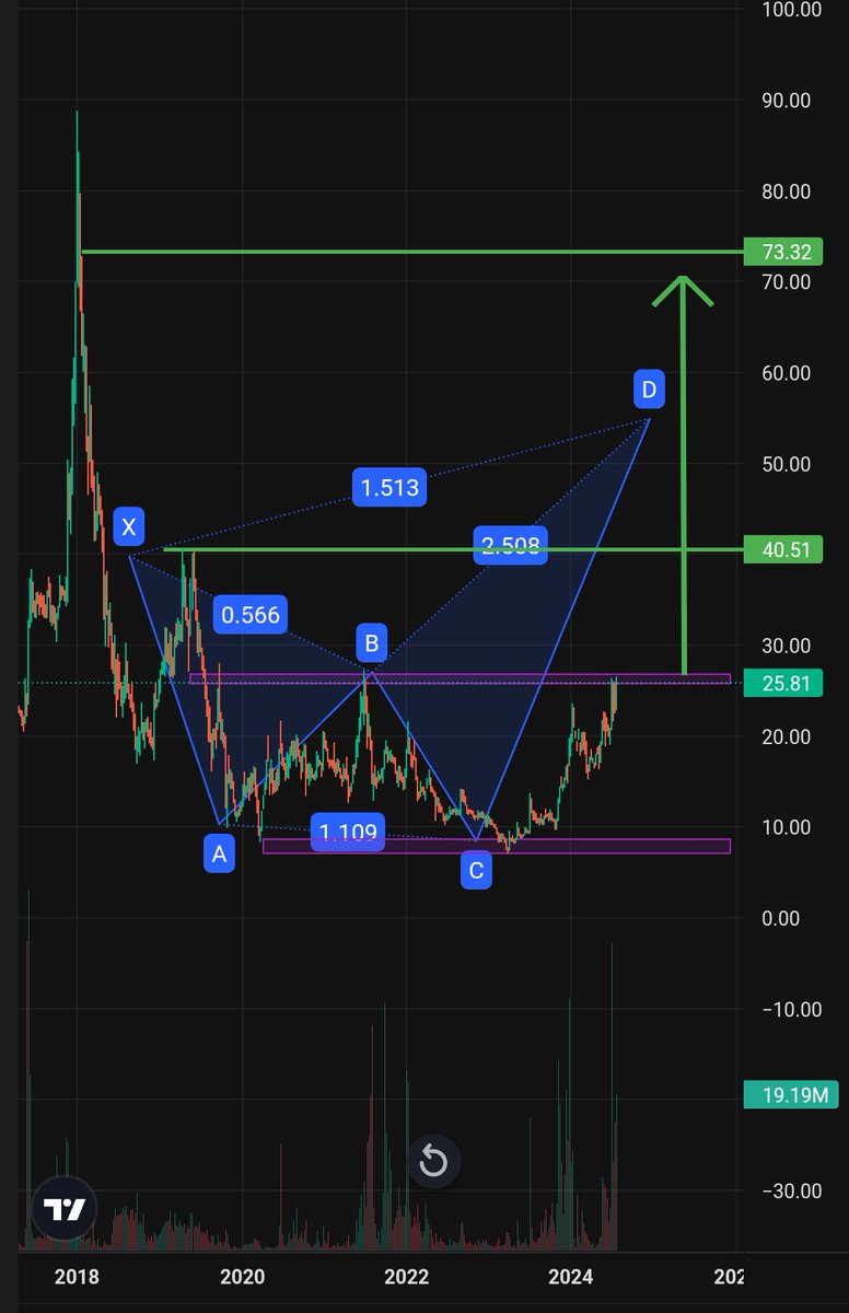 As I told you I am doing analysis of under 25 rs stock. Here it is

🚀This Hidden GEM is Set to 5x🚀

CMP 25| TGT 🎯 100💰
Promoter : 54%
Expect to give good quarter results
📌Follow, Retweet and Comment to get stock name in your DM

#SwingTrading #investing #nifty50 #Multibagger