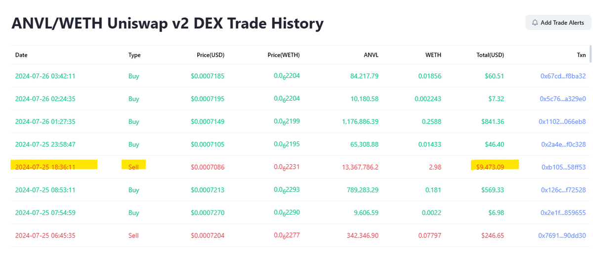 FGuy1984's tweet photo. tyler and his merry men would like to thank the $amp and $anvl community for continuing to provide exit liquidity
they would not be able to buy lambos or expensive whiskey without you buying their coins - first to #flexacoin, then $amp and now to $anvl https://t.co/05eaqiDMKH