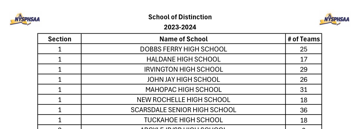Eight schools from Section 1 received the prestigious School of Distinction honor by <a href="/NYSPHSAA/">NYSPHSAA</a>. That means 100 percent of their varsity teams received the Scholar-Athlete team award in their respective season.