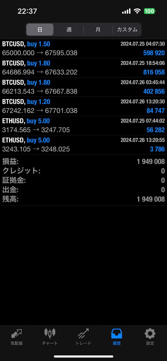 keicpcom's tweet photo. ビットコイン爆益利確

今日は稼いだー
満足じゃー

ってことで、帰ろ笑
分析完璧👌
ナイスー(^^)

#イーサリアム
#Ethereum
#BTC 
#Bitcoin 
#ビットコイン
#為替介入 
#投資家さんと繋がりたい https://t.co/m6LU57pOci