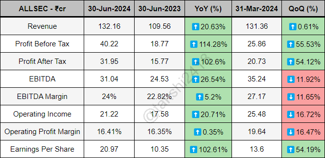 takshi2418's tweet image. Allsec Technologies quarterly results ending 30-Jun-2024 - 

Revenue at 132.16Cr vs 109.56Cr
PBT at 40.22Cr vs 18.77Cr
PAT at 31.95Cr vs 15.77Cr
EBITDA at 31.04Cr vs 24.53Cr
EBITDA Margin at 24% vs 22.82%
EPS at 20.97 vs 10.35

#ALLSEC