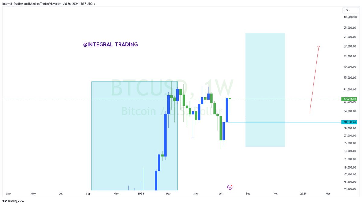 #BTC Updates

Correction completion and Price is pumping on the way to NEW HIGH formation 🚀