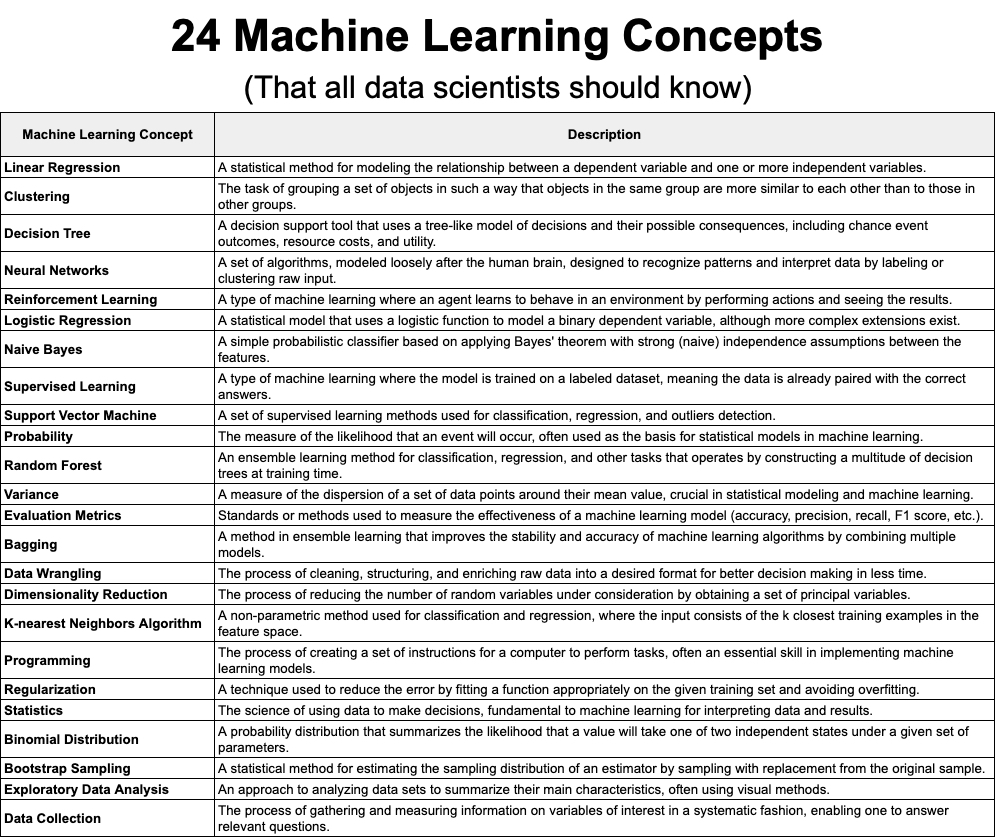 It took me 10 years to master all 24 of these statistics concepts. In the next 24 days, I'll teach them to you one by one (with examples of how I've used them in business cases). Here's what's coming:

1. Probability Distribution
2. Regression
3. Hypothesis Testing
4. Central