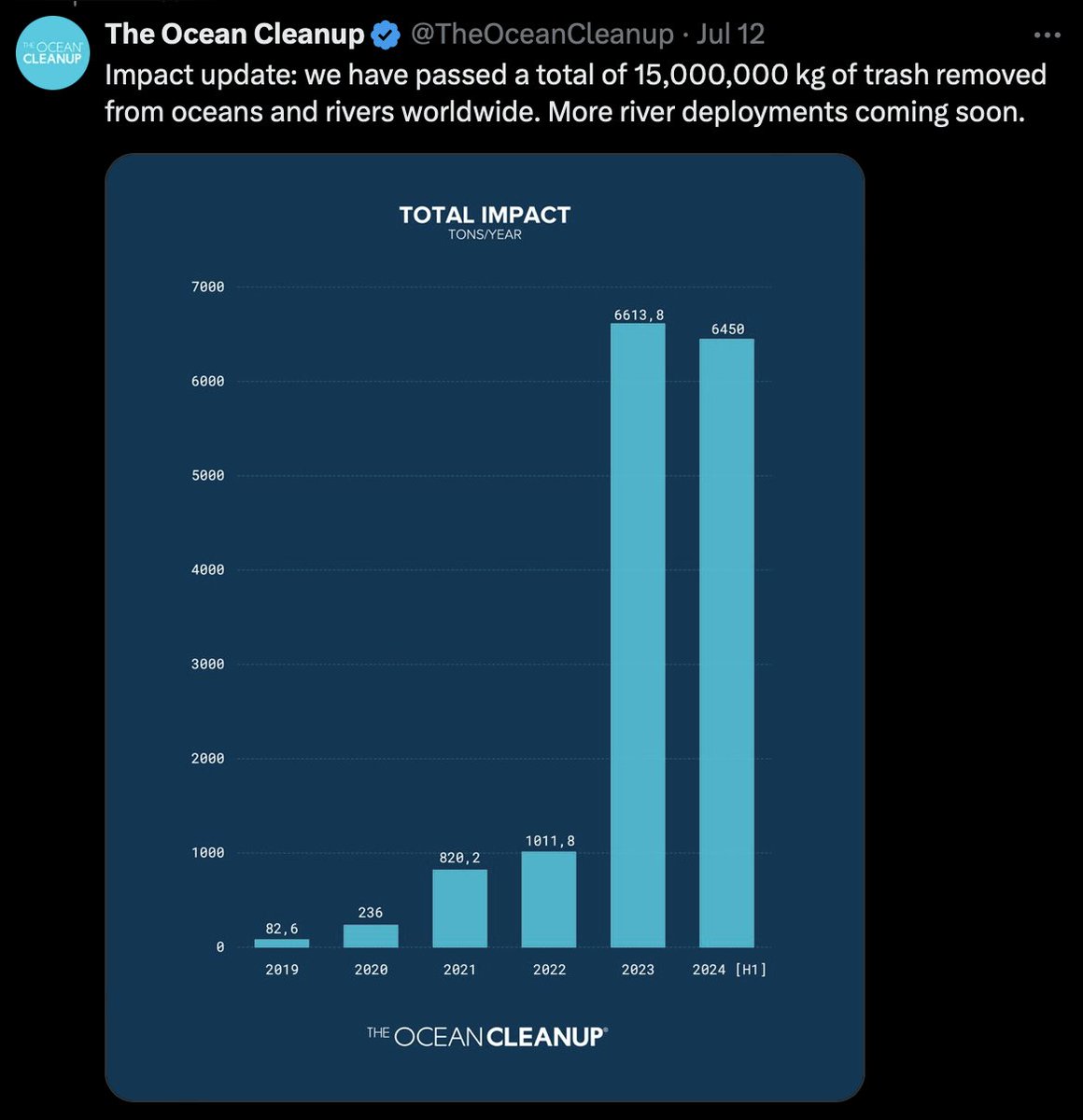 The Ocean Cleanup (@theoceancleanup) on Twitter photo A few moments from Love Tomorrow, where our Founder & CEO <a href="/BoyanSlat/">Boyan Slat</a> shared some insights into our recent milestone of 15,000,000 kg of trash removed from oceans and rivers worldwide, how we got here, and what's next on the agenda this year. A few moments from Love Tomorrow, where our Founder & CEO <a href="/BoyanSlat/">Boyan Slat</a> shared some insights into our recent milestone of 15,000,000 kg of trash removed from oceans and rivers worldwide, how we got here, and what's next on the agenda this year.