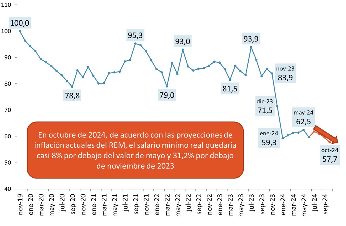 HugoYasky's tweet photo. Nado sincronizado. El gobierno y los grandes empresarios están coordinados para hundir los ingresos de las personas que trabajan. Milei establece por decreto el salario mínimo más bajo de la historia argentina. 254 mil pesos. https://t.co/Cj5rkXD7RF