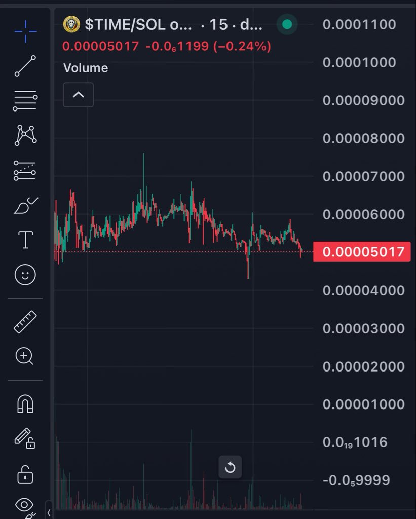 CryptoVonDoom's tweet photo. Ranging all day - the $TIME has come. Keep an eye on @timecoinsol.
#TimePartner https://t.co/ozWlLMrrx2