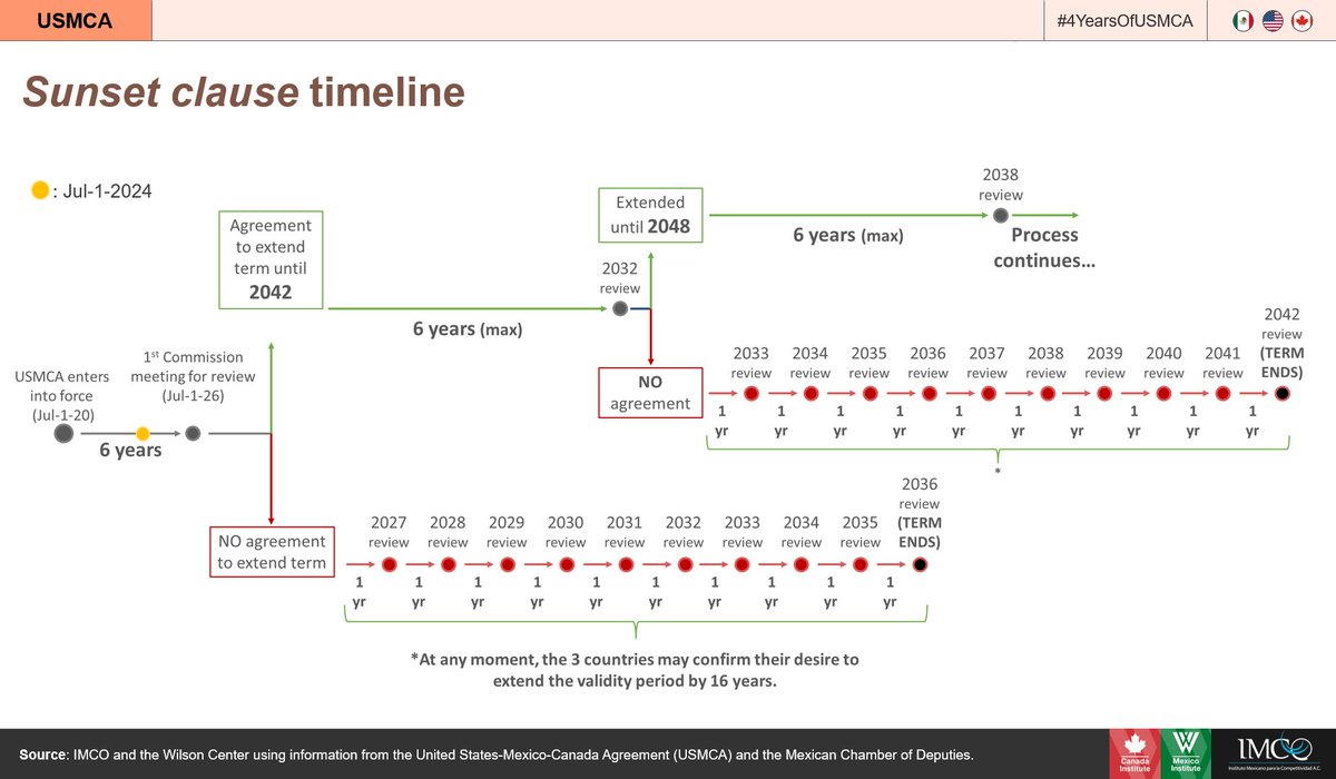 🚨 What could disrupt North America's positive momentum? A failed USMCA review. USMCA’s review clause requires 🇺🇸🇲🇽🇨🇦 to confirm their intent to continue the agreement in 2026. 📝 Key challenges: USMCA compliance and managing China's influence in supply chains🔍@EAnthonyWayne