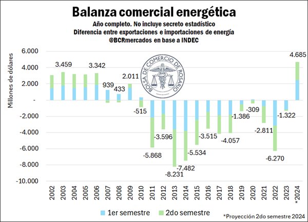 ⚡🇦🇷 La balanza energética marcó su mayor superávit en más de 22 años.

El impulso de Vaca Muerta sobre la producción energética argentina ha sido indudable y su potencial aún da para seguir apuntalando el crecimiento energético argentino. 
 bcr.com.ar/es/mercados/in…