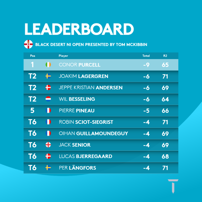 HPlanner_Tour's tweet photo. How it stands heading into the weekend 📊

#NIOpen | @NIOpen2024