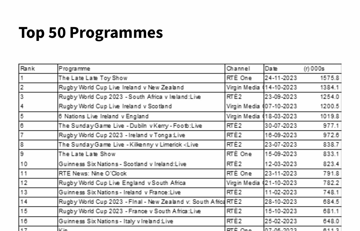 _JoeDoyle_'s tweet photo. @arcticjunkie12 @FedUpDad4 @SmallerFishGAA That’s an outrageous lie. 
Only the England game (for the grand slam), got more viewers than the All Ireland Finals. https://t.co/mJlUmFk2Qs