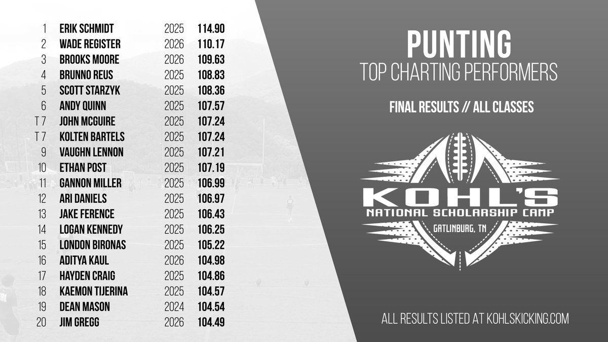 KohlsKicking's tweet photo. Punting // #KohlsNSC
Top Charting Performers

➡️ All Athlete Results:
https://t.co/9UIm4oxvsI https://t.co/xAa0vk27j8
