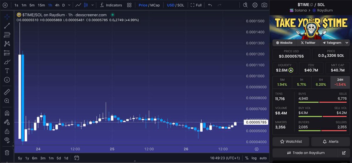 $TIME volume is on the up!

<a href="/timecoinsol/">TIMECOIN</a>'s token price is still ranging, but knowing this team, one big celebrity partnership could cause a rally to the upside. This entry point still looks good

👉dexscreener.com/solana/qqb54lj…