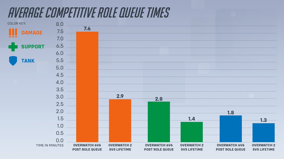 OverwatchNaeri's tweet photo. Overwatch Official Average Competitive Role Queue Times ⏰ #Overwatch2

Overwatch 6v6 Post Role Queue (MINUTES)
⚔️DPS: 7.6
💉SUPPORT: 2.8
🛡️TANK: 1.8

Overwatch 2 5v5 Lifetime (MINUTES)
⚔️DPS: 2.9
💉SUPPORT: 1.4
🛡️TANK: 1.3 https://t.co/g23xoejKfZ