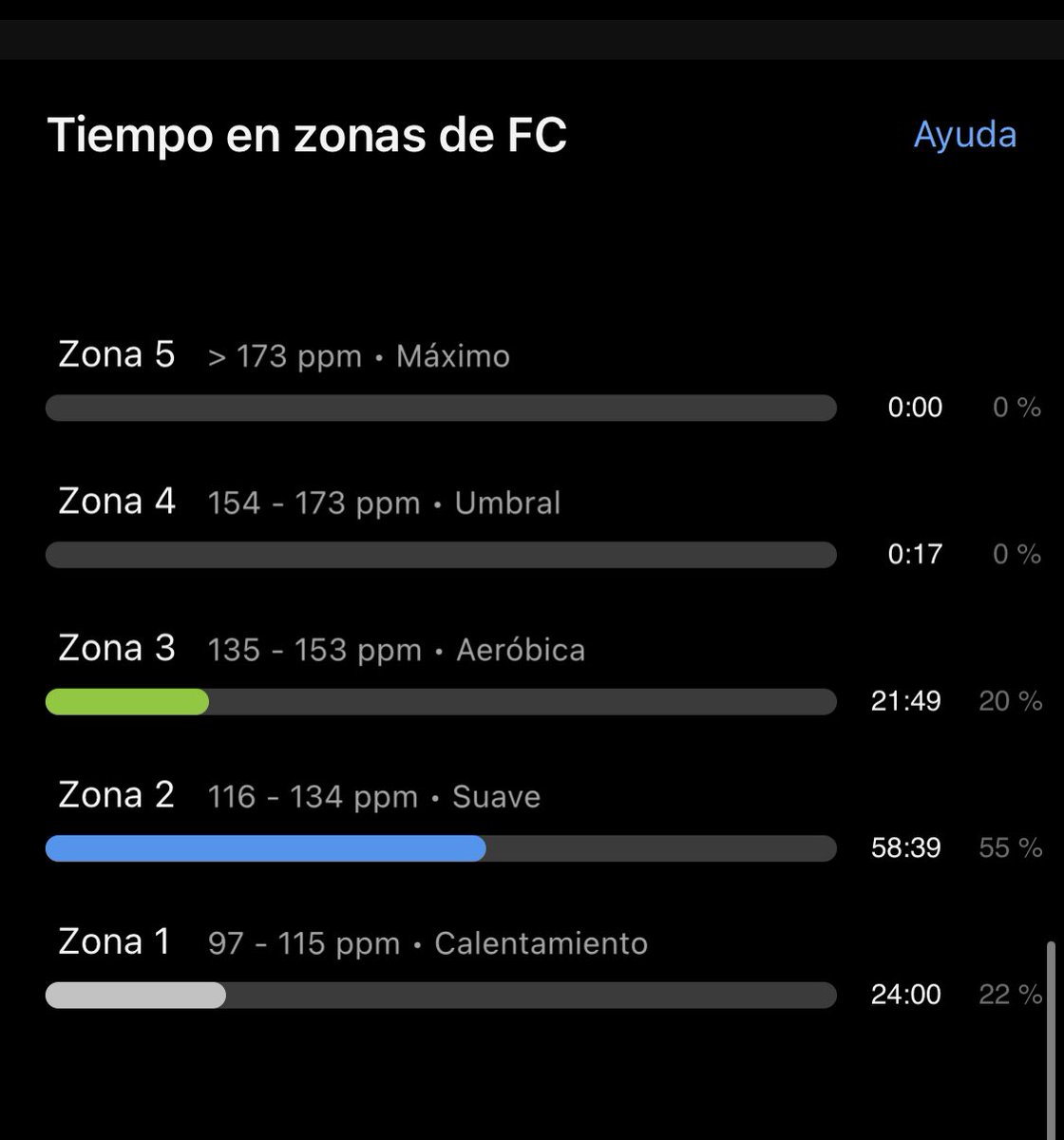 50km de zona 2 💪🫶😀🙌👏
Alistando motores para el siguiente ironman 70.3