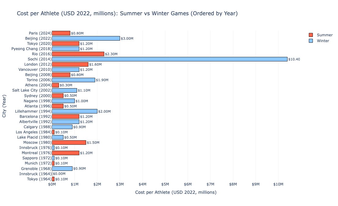 Ali Shobeiri (@ali_shobeiri) on Twitter photo Are the <a href="/Olympics/">The Olympic Games</a> worth the billions spent?
As <a href="/Paris2024/">Paris 2024</a> kicks off amid security concerns and rail network sabotage, I used Vizly to look at the millions spent per athlete and per event. The numbers are pretty staggering: #Olympics2024 #Paris2024 Are the <a href="/Olympics/">The Olympic Games</a> worth the billions spent?
As <a href="/Paris2024/">Paris 2024</a> kicks off amid security concerns and rail network sabotage, I used Vizly to look at the millions spent per athlete and per event. The numbers are pretty staggering: #Olympics2024 #Paris2024