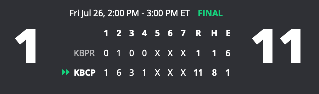 PrimetimeKYHQ's tweet photo. #CBTAWoodBat (14) KBC Prime downs KBA Prime 11-1.  KBC's Reece Swafford dominated the zone CG 4IP 1H 1R 0ER 0BB 4K, Brayden Brand 2-2 2RS RBI, LJ Dragoo 1-2 2RS 2B BB and Maddox Hessler 1-2 RS 2B 2RBI. Gage Struble led KBA Prime with 1-2 performance. https://t.co/w0XjcbIg7l