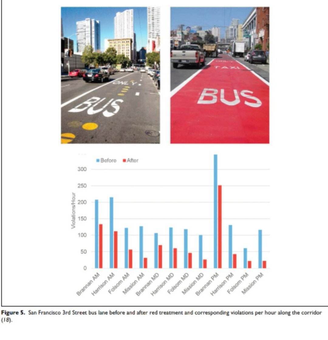 TheNickRobert's tweet photo. @ABetterOttawa The 6&amp;7 really need bus lanes. No real alternate street for them. And while bus lanes may not be needed "all day," the times they are — morning, noon, evening, weekends — mean the design should be good enough that cars don't violate them. i.e. solid red paint and all day use. https://t.co/obrZWx9J9G