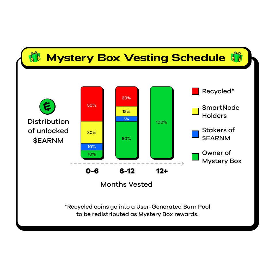 $EARNM Fractal Box Protocol 🚀
The Fractal Box protocol is the breakthrough technology behind every EARN’M asset. 

The Fractal Box protocol allows assets to be customized based on the community’s needs. 
This technology revolutionizes how users interact with their tokens by