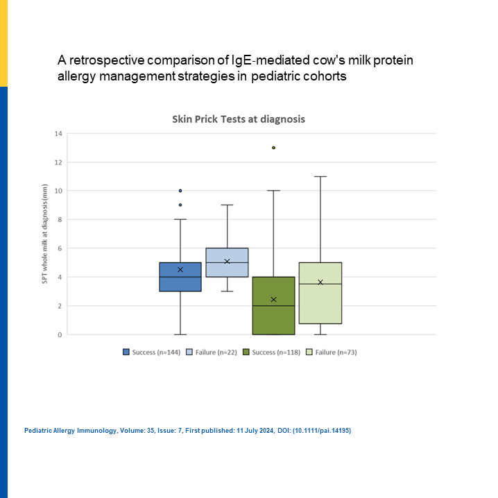 pai_eaaci's tweet photo. #originalarticle🔗https://t.co/LAyhlumTXQ
In this retrospective chart review, children with #IgEmediated Cow's Milk Protein Allergy were 3.67 times more likely to reintroduce milk to their diet using a #milkladder compared to avoidance.
#pai_journal
@infantcentre @UCCResearch https://t.co/kcVKoumged