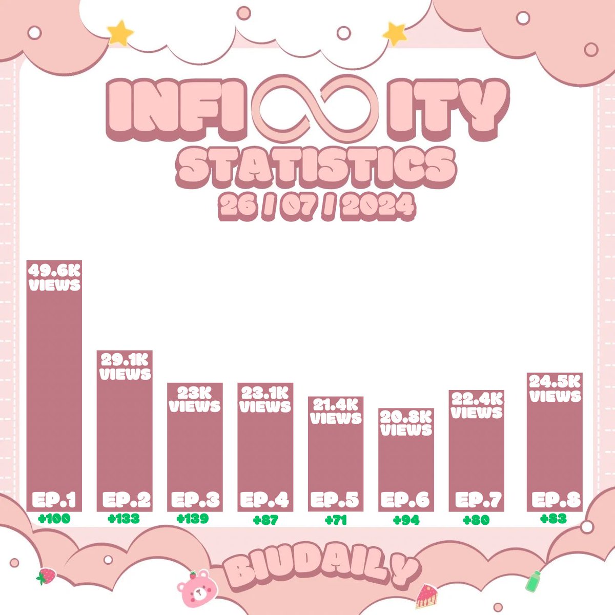 BiuDaily's tweet photo. INFINITY SERIES STATISTICS (24 hours) 📊
26/7/2024

🆁🅴🅰🅳:
EP.1:  49.6k views
EP.2: 29.1k views
EP.3: 23k views
EP.4: 23.1k views
EP.5: 21.4k views
EP.6: 20.8k views
EP.7:  22.4k views
EP.8: 24.5k views

BUILD INFINITY SERIES
#Infinity1stScreening 
#BuildJakapan @JakeB4rever https://t.co/IxQO0cZ0Ob