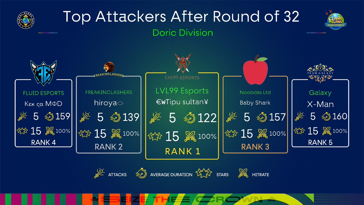 Top Attackers after Round of 32 - 12v12 - Doric Division📊

🥇 €₩Tipu sultan¥ - LVL99 Esports
🥈 hiroya☁ - FREAKINCLASHERS
🥉 Baby Shark - Noobdas Ltd
🏅 Κεκ ςα MΦD - <a href="/WllhCMD/">Wαllαh Cα MφD</a>
🏅 X-Man - Galaxy

#SeizeTheCrown 👑 | #ClashEsports
