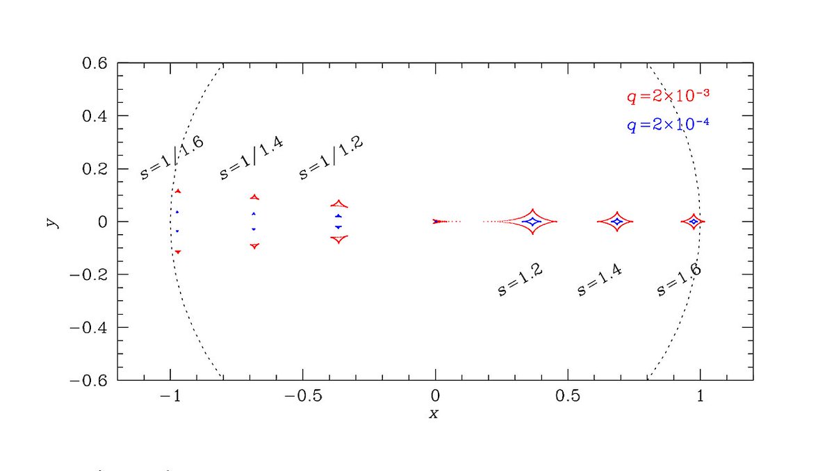 astrobiology's tweet photo. KMT-2021-BLG-2609Lb and KMT-2022-BLG-0303Lb: Microlensing Planets Identified Through Signals Produced By Major-image Perturbations
https://t.co/NifMmSVfgi #astrobiology #exoplanet #microlensing #astronomy #1maging https://t.co/bxGRITSJgG