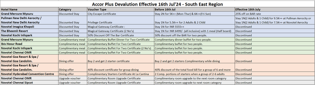 ❌Accor Plus Vouchers devalued since 16th July!!❌

Accor Plus vouchers has been devalued by 31% (16 out of 52) for South East Region, 

Summary of South East Region
🔹14 vouchers has been discontinued
🔹2 vouchers has been devalued
🔹36 vouchers are not changed

Some Major