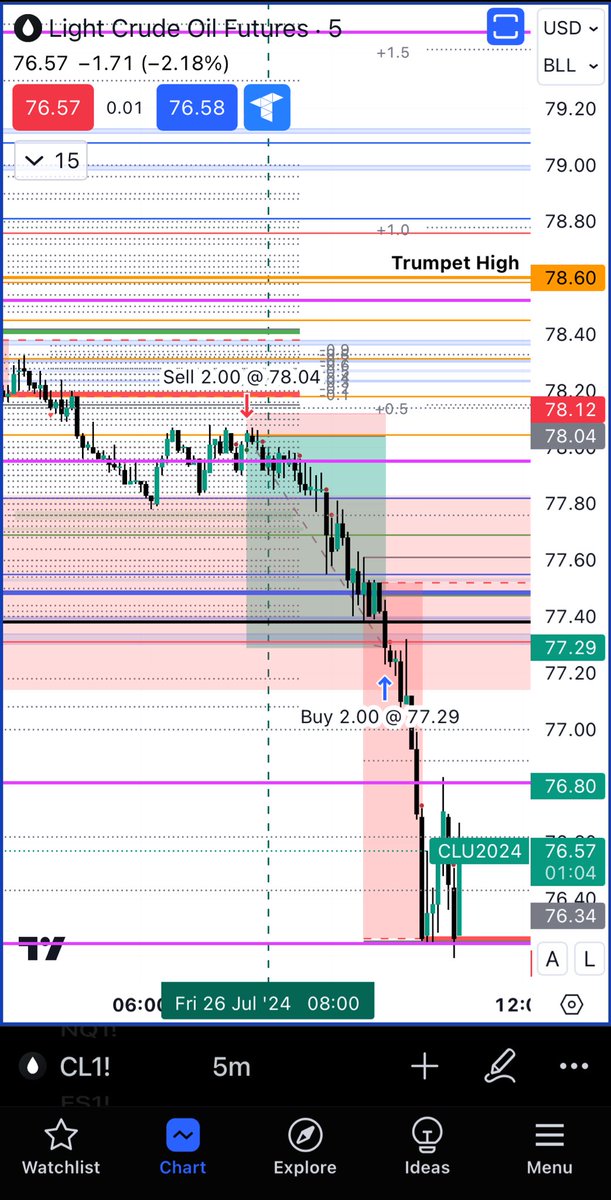 CowboyTradez's tweet photo. 9R today. Left a lot of Rs on the table here. Still closing the week with 20+ R and up over 50R for the month. #letsfly77
#DRacademy
@IamMas7er https://t.co/6Zb5sMb4xa