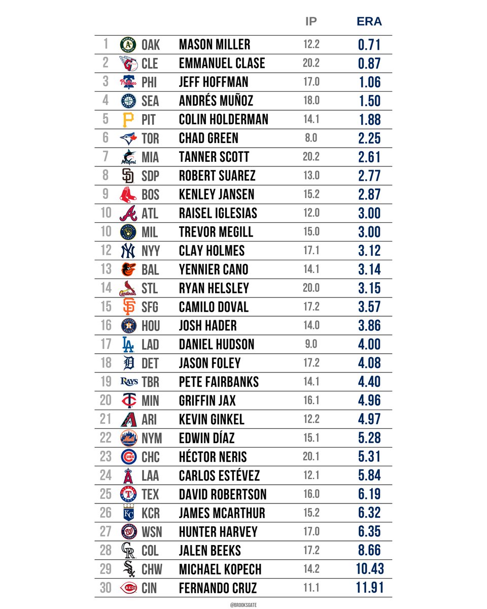 Brooks_Gate's tweet photo. the relief pitcher with the most high leverage innings for each team this season, ranked by their ERA in those situations https://t.co/eefrPN0rmR