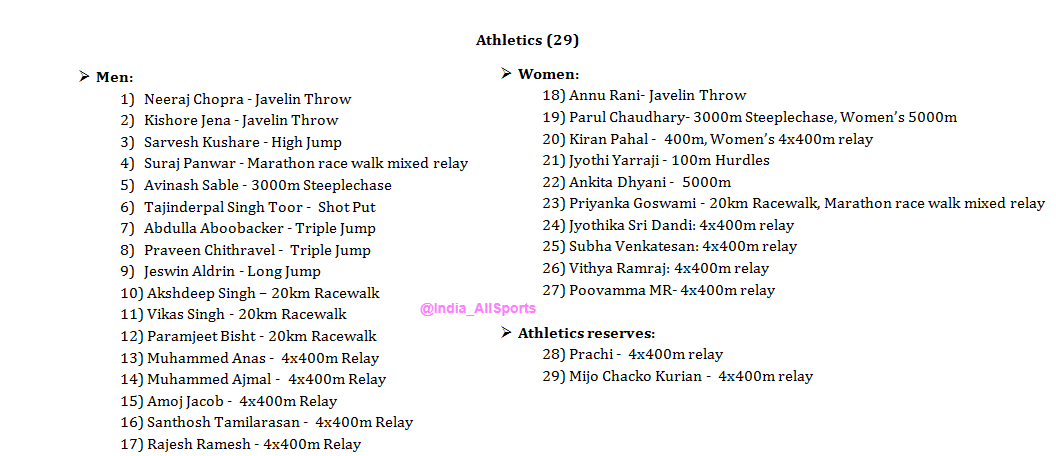 India_AllSports's tweet photo. Time to list the 117 Indian athletes who will be participating at Paris Olympics! 

Key Highlights: 
➡️ 70 men + 47 women across 16 sports 
➡️ 72 athletes making their Olympic debut 
➡️ Oldest athlete: Rohan Bopanna (44 yrs) 
➡️ Youngest athlete: Dhinidhi Desinghu (14 yrs) 
➡️ Sharath Kamal competing in his 5th Olympics 
➡️ Rohan Bopanna, PV Sindhu, Manika Batra & Mirabai Chanu in their 3rd Olympics 

Full list ⬇️ 

#Paris2024 #Paris2024withIAS #TeamIndia