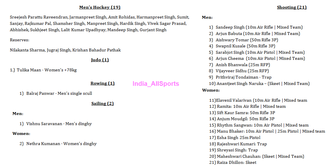India_AllSports's tweet photo. Time to list the 117 Indian athletes who will be participating at Paris Olympics! 

Key Highlights: 
➡️ 70 men + 47 women across 16 sports 
➡️ 72 athletes making their Olympic debut 
➡️ Oldest athlete: Rohan Bopanna (44 yrs) 
➡️ Youngest athlete: Dhinidhi Desinghu (14 yrs) 
➡️ Sharath Kamal competing in his 5th Olympics 
➡️ Rohan Bopanna, PV Sindhu, Manika Batra & Mirabai Chanu in their 3rd Olympics 

Full list ⬇️ 

#Paris2024 #Paris2024withIAS #TeamIndia